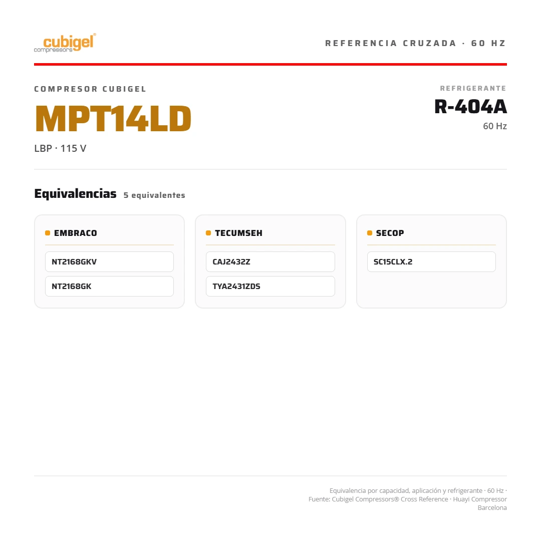 Compresor sellado 1/2+ HP 2.960 BTU/h R-404A R-507 110V PH1 CSR LBP CUBIGEL España MPT14LD