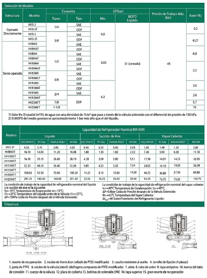 Valvula solenoide 1-1/8 pulg ODF con bobina 220V 60Hz HV25M9T HONGSEN