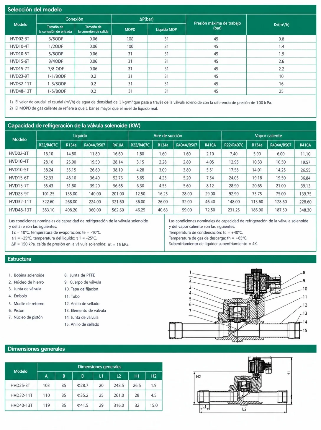 valvula solenoide 1-3/8 pulg ODF HVD32M11T HONGSEN