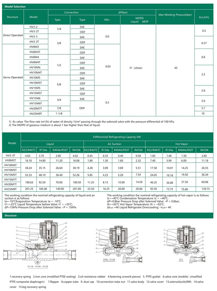 valvula solenoide 5/8 pulg ODF con bobina 220V HV15M5T HONGSEN